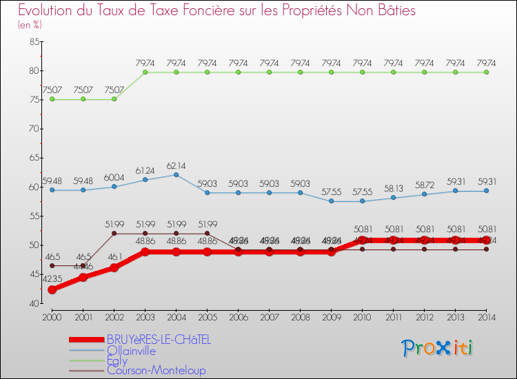 Evolution du taux de la taxe foncière sur les immeubles et terrains non batis pour BRUYèRES-LE-CHâTEL et les communes proches de 2000 à 2014 Comparaison des taux de la taxe foncière sur les immeubles et terrains non batis pour BRUYèRES-LE-CHâTEL et les communes voisines de 2000 à 2014