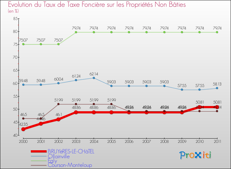 Evolution du taux de la taxe foncière sur les immeubles et terrains non batis pour BRUYèRES-LE-CHâTEL et les communes proches Comparaison des taux de la taxe foncière sur les immeubles et terrains non batis pour BRUYèRES-LE-CHâTEL et les communes voisines
