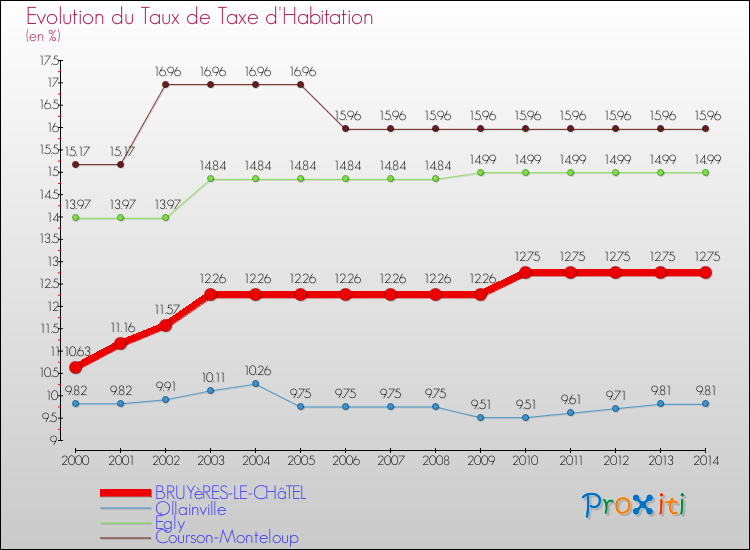 Evolution du taux de la taxe d'habitation pour BRUYèRES-LE-CHâTEL et les communes proches de 2000 à 2014 Comparaison des taux de la taxe d'habitation pour BRUYèRES-LE-CHâTEL et les communes voisines de 2000 à 2014