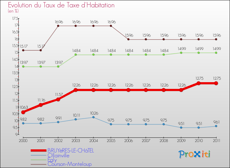 Evolution du taux de la taxe d'habitation pour BRUYèRES-LE-CHâTEL et les communes proches Comparaison des taux de la taxe d'habitation pour BRUYèRES-LE-CHâTEL et les communes voisines