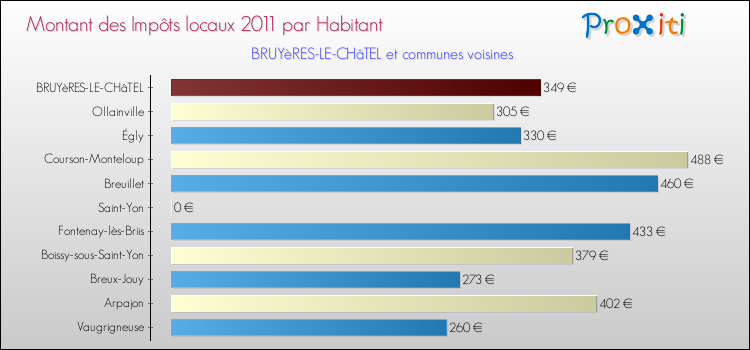 Montant des impôts locaux par Habitant pour BRUYèRES-LE-CHâTEL et les communes proches Comparaison des impôts locaux par habitant pour BRUYèRES-LE-CHâTEL et les communes voisines