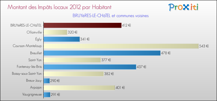 Montant des impôts locaux par Habitant pour BRUYèRES-LE-CHâTEL et les communes proches Comparaison des impôts locaux par habitant pour BRUYèRES-LE-CHâTEL et les communes voisines