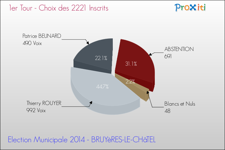 Résultats par rapport aux inscrits au 1er Tour des Elections Municipales 2014 de la commune de BRUYèRES-LE-CHâTEL Elections Municipales 2014 - Résultats par rapport aux inscrits au 1er Tour pour la commune de BRUYèRES-LE-CHâTEL