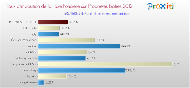 Taux d'imposition de la taxe foncière sur le bati 2012 pour BRUYèRES-LE-CHâTEL et les communes proches Comparaison des taux d'imposition de la taxe foncière sur le bati 2012 pour BRUYèRES-LE-CHâTEL et les communes voisines