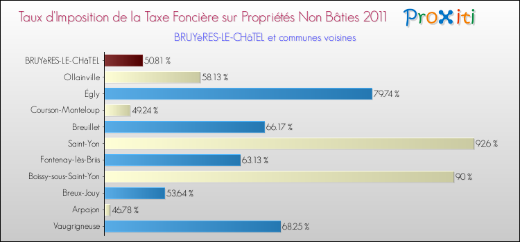 Taux d'imposition de la taxe foncière sur les immeubles et terrains non batis 2011 pour BRUYèRES-LE-CHâTEL et les communes proches Comparaison des taux d'imposition de la taxe foncière sur les immeubles et terrains non batis 2011 pour BRUYèRES-LE-CHâTEL et les communes voisines