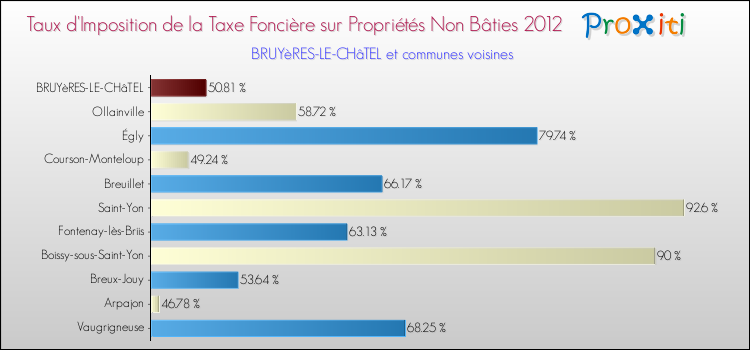 Taux d'imposition de la taxe foncière sur les immeubles et terrains non batis 2012 pour BRUYèRES-LE-CHâTEL et les communes proches Comparaison des taux d'imposition de la taxe foncière sur les immeubles et terrains non batis 2012 pour BRUYèRES-LE-CHâTEL et les communes voisines