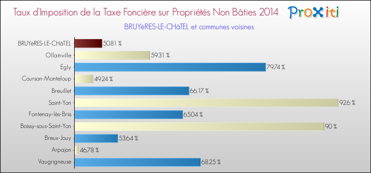 Taux d'imposition de la taxe foncière sur les immeubles et terrains non batis 2014 pour BRUYèRES-LE-CHâTEL et les communes proches Comparaison des taux d'imposition de la taxe foncière sur les immeubles et terrains non batis 2014 pour BRUYèRES-LE-CHâTEL et les communes voisines
