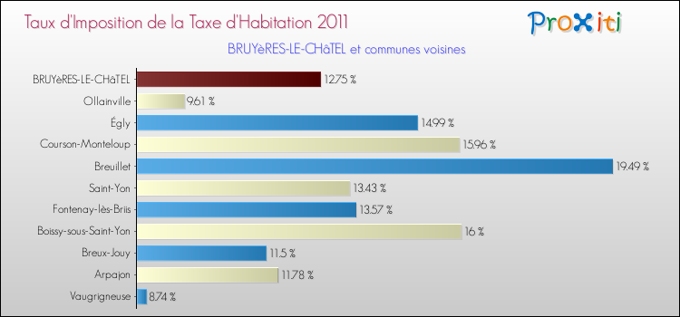 Taux d'imposition de la taxe d'habitation 2011 pour BRUYèRES-LE-CHâTEL et les communes proches Comparaison des taux d'imposition de la taxe d'habitation 2011 pour BRUYèRES-LE-CHâTEL et les communes voisines