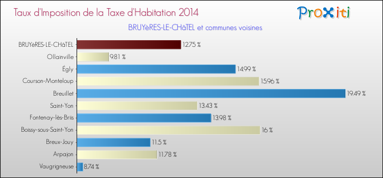 Taux d'imposition de la taxe d'habitation 2014 pour BRUYèRES-LE-CHâTEL et les communes proches Comparaison des taux d'imposition de la taxe d'habitation 2014 pour BRUYèRES-LE-CHâTEL et les communes voisines