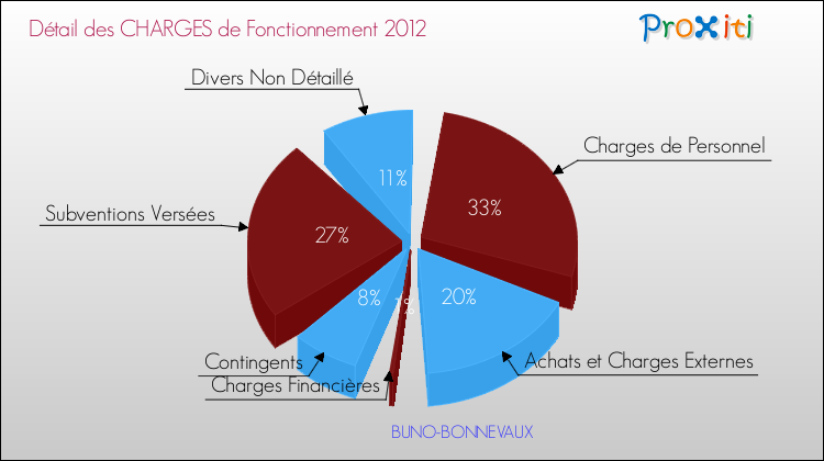 Décomposition des Charges de Fonctionnement 2012 de la commune de BUNO-BONNEVAUX Charges de Fonctionnement 2012 pour la commune de BUNO-BONNEVAUX