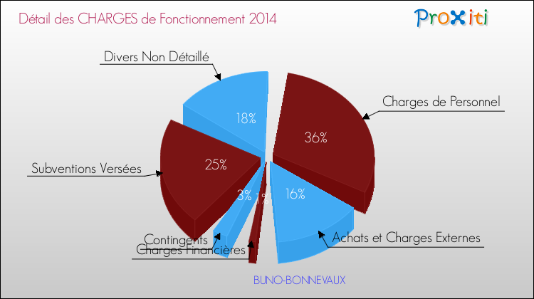 Décomposition des Charges de Fonctionnement 2014 de la commune de BUNO-BONNEVAUX Charges de Fonctionnement 2014 pour la commune de BUNO-BONNEVAUX