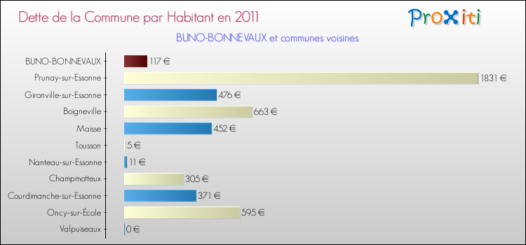 Dette par habitant de la commune en 2011 pour BUNO-BONNEVAUX et les communes proches Comparaison de la dette par habitant de la commune en 2011 pour BUNO-BONNEVAUX et les communes voisines