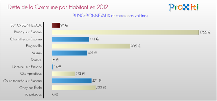 Dette par habitant de la commune en 2012 pour BUNO-BONNEVAUX et les communes proches Comparaison de la dette par habitant de la commune en 2012 pour BUNO-BONNEVAUX et les communes voisines