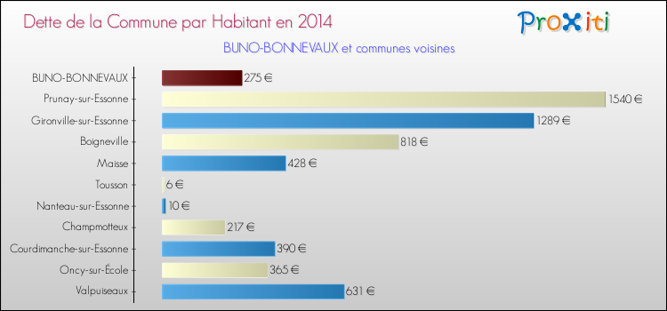 Dette par habitant de la commune en 2014 pour BUNO-BONNEVAUX et les communes proches Comparaison de la dette par habitant de la commune en 2014 pour BUNO-BONNEVAUX et les communes voisines