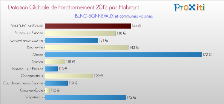 Montant des dotations globales de fonctionnement DGF par Habitant pour BUNO-BONNEVAUX et les communes proches Comparaison des des dotations globales de fonctionnement DGF par habitant pour BUNO-BONNEVAUX et les communes voisines