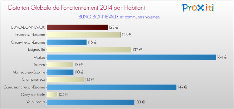 Montant des dotations globales de fonctionnement DGF par Habitant pour BUNO-BONNEVAUX et les communes proches en 2014. Comparaison des des dotations globales de fonctionnement DGF par habitant pour BUNO-BONNEVAUX et les communes voisines en 2014.