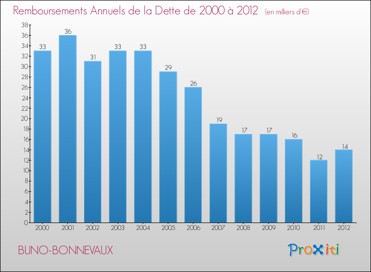 Evolution de l'annuité de la dette pour la commune de BUNO-BONNEVAUX de 2000 à 2012 Annuités de la dette pour BUNO-BONNEVAUX de 2000 à 2012