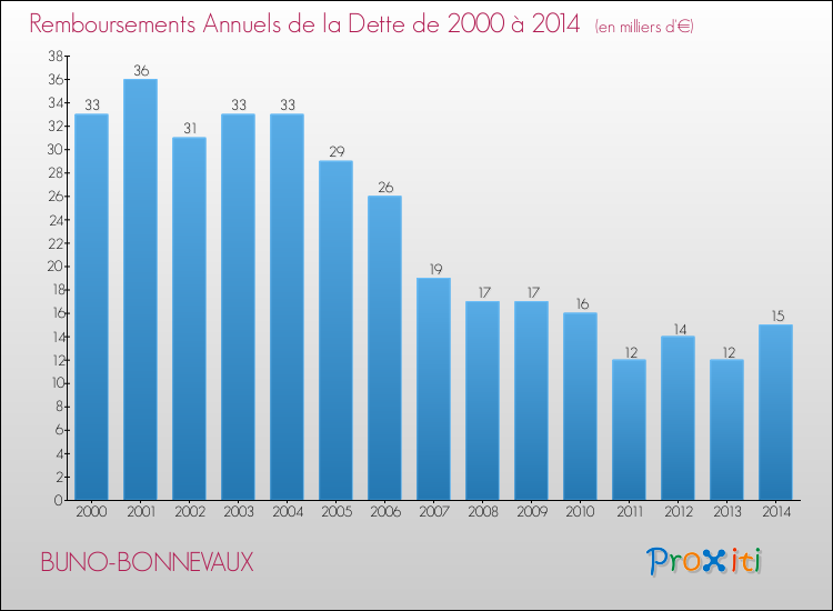 Evolution de l'annuité de la dette pour la commune de BUNO-BONNEVAUX de 2000 à 2014 Annuités de la dette pour BUNO-BONNEVAUX de 2000 à 2014