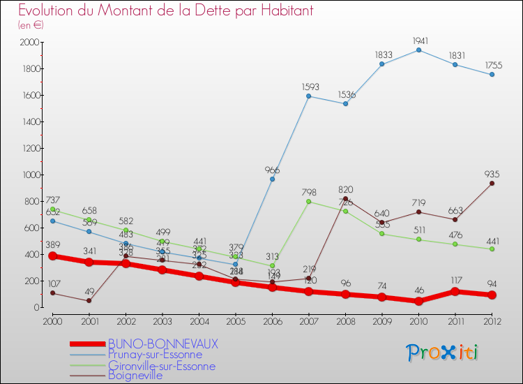 Evolution de la dette par habitant pour la commune de BUNO-BONNEVAUX et les communes proches de 2000 à 2012 Comparaison de la dette par habitant pour BUNO-BONNEVAUX et les communes voisines de 2000 à 2012