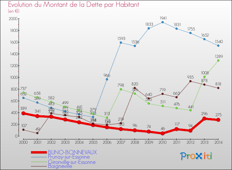 Evolution de la dette par habitant pour la commune de BUNO-BONNEVAUX et les communes proches de 2000 à 2014 Comparaison de la dette par habitant pour BUNO-BONNEVAUX et les communes voisines de 2000 à 2014