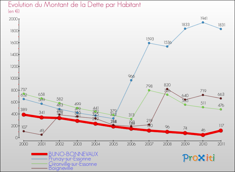 Evolution de la dette par habitant pour la commune de BUNO-BONNEVAUX et les communes proches Comparaison de la dette par habitant pour BUNO-BONNEVAUX et les communes voisines