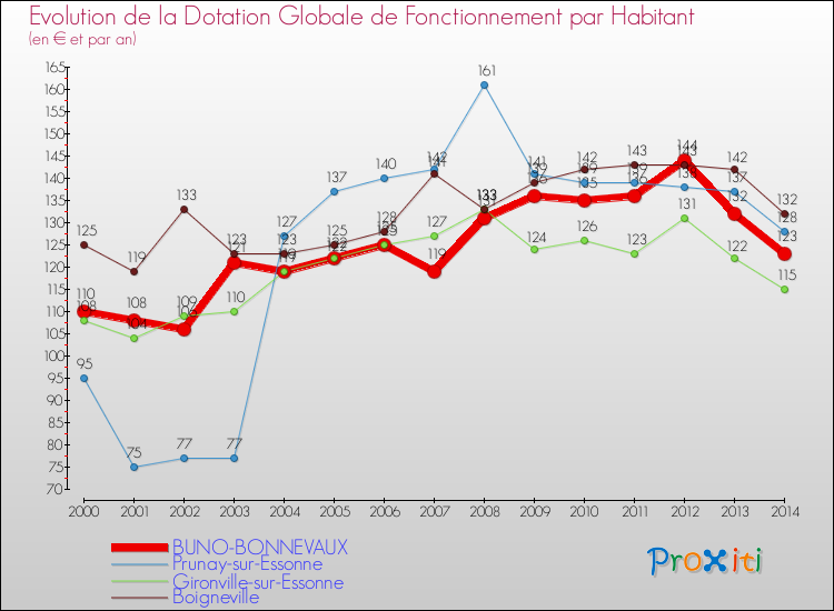 Evolution et montant de la dotation globale de fonctionnement par Habitant pour BUNO-BONNEVAUX et les communes proches de 2000 à 2014. Comparaison des dotations globales de fonctionnement par habitant pour BUNO-BONNEVAUX et les communes voisines de 2000 à 2014.
