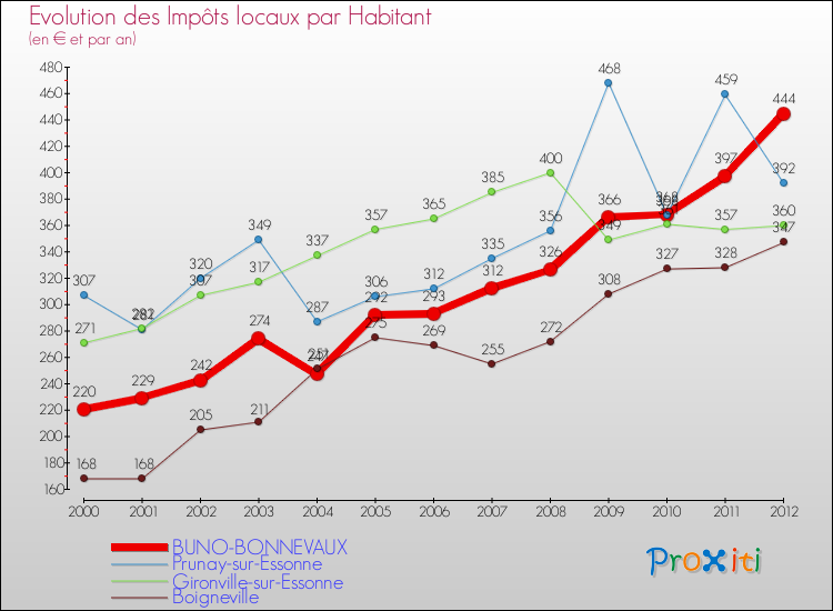 Evolution et montant des impôts locaux par Habitant pour BUNO-BONNEVAUX et les communes proches Comparaison des impôts locaux par habitant pour BUNO-BONNEVAUX et les communes voisines