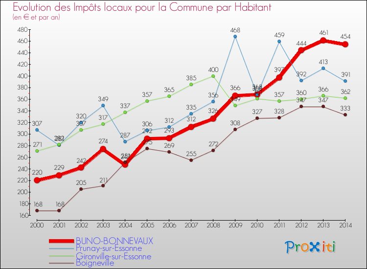 Evolution et montant des impôts locaux par Habitant pour BUNO-BONNEVAUX et les communes proches de 2000 à 2014 Comparaison des impôts locaux par habitant pour BUNO-BONNEVAUX et les communes voisines de 2000 à 2014