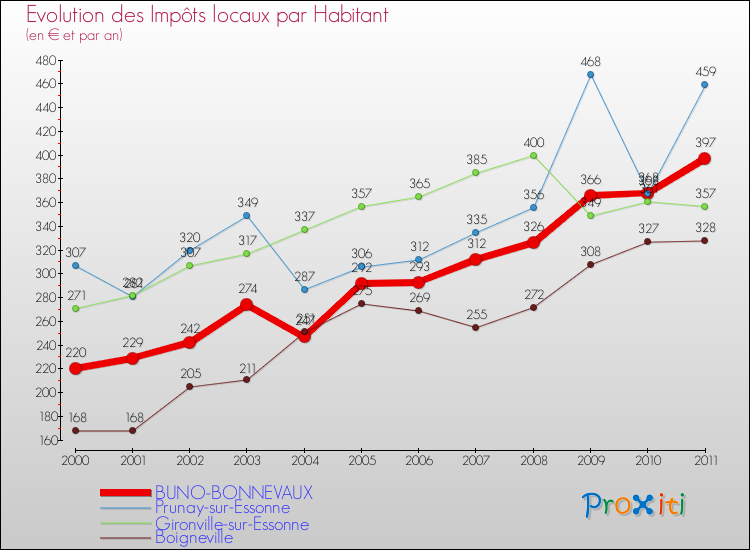 Evolution et montant des impôts locaux par Habitant pour BUNO-BONNEVAUX et les communes proches Comparaison des impôts locaux par habitant pour BUNO-BONNEVAUX et les communes voisines