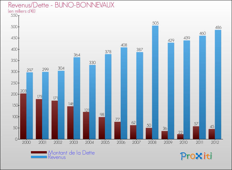 Evolution comparée de la dette et des revenus pour la commune de BUNO-BONNEVAUX de 2000 à 2012 Comparaison de la dette et des revenus pour BUNO-BONNEVAUX de 2000 à 2012