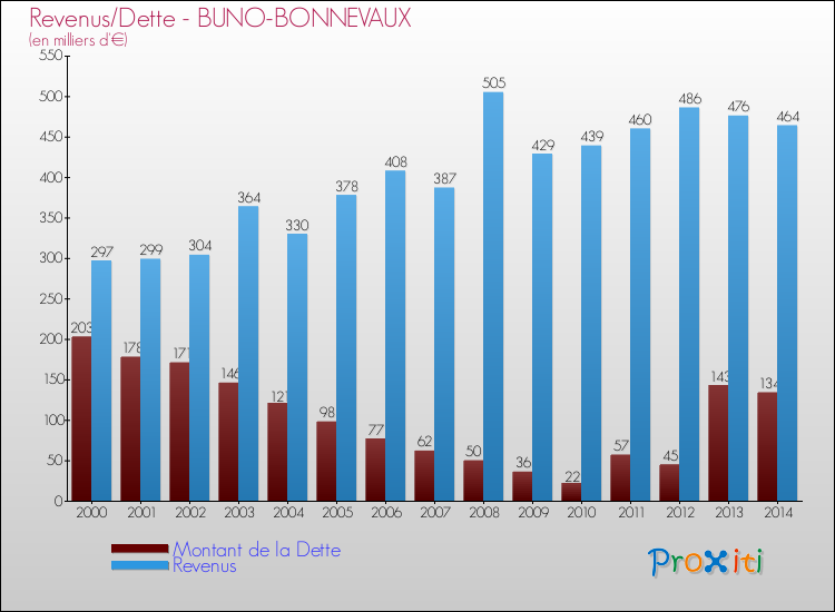 Evolution comparée de la dette et des revenus pour la commune de BUNO-BONNEVAUX de 2000 à 2014 Comparaison de la dette et des revenus pour BUNO-BONNEVAUX de 2000 à 2014