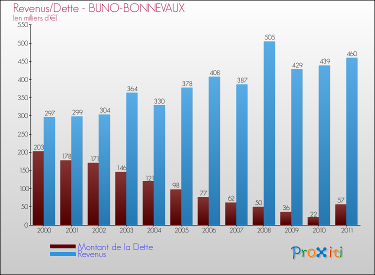 Evolution comparée de la dette et des revenus pour la commune de BUNO-BONNEVAUX de 2000 à 2011 Comparaison de la dette et des revenus pour BUNO-BONNEVAUX de 2000 à 2011