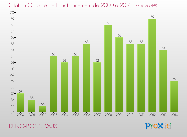 Evolution du montant de la Dotation Globale de Fonctionnement pour la commune de BUNO-BONNEVAUX de 2000 à 2014 Evolution du montant de la Dotation Globale de Fonctionnement pour BUNO-BONNEVAUX de 2000 à 2014