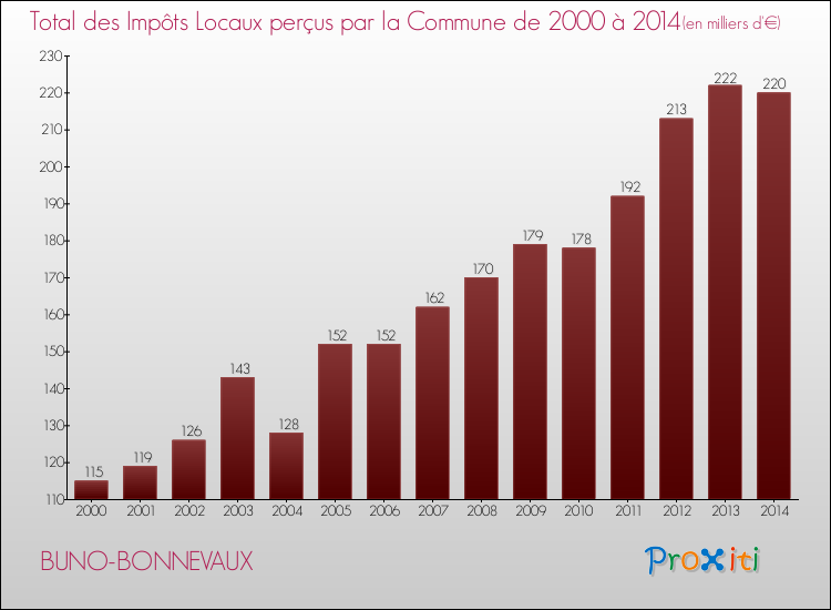 Evolution des Impôts Locaux pour la commune de BUNO-BONNEVAUX de 2000 à 2014 Evolution des Impôts Locaux pour BUNO-BONNEVAUX de 2000 à 2014