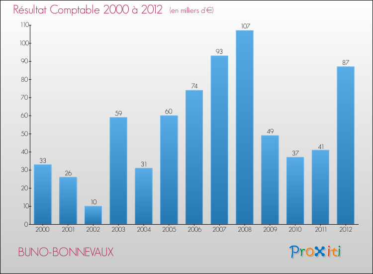 Evolution du résultat comptable pour la commune de BUNO-BONNEVAUX de 2000 à 2012 Evolution du résultat comptable pour BUNO-BONNEVAUX de 2000 à 2012
