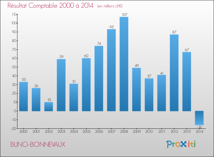 Evolution du résultat comptable pour la commune de BUNO-BONNEVAUX de 2000 à 2014 Evolution du résultat comptable pour BUNO-BONNEVAUX de 2000 à 2014