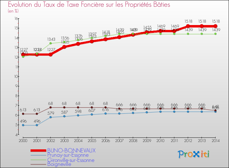 Evolution du taux de la taxe foncière sur le bati pour BUNO-BONNEVAUX et les communes proches de 2000 à 2014 Comparaison des taux de taxe foncière sur le bati pour BUNO-BONNEVAUX et les communes voisines de 2000 à 2014