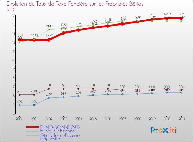 Evolution du taux de la taxe foncière sur le bati pour BUNO-BONNEVAUX et les communes proches Comparaison des taux de taxe foncière sur le bati pour BUNO-BONNEVAUX et les communes voisines