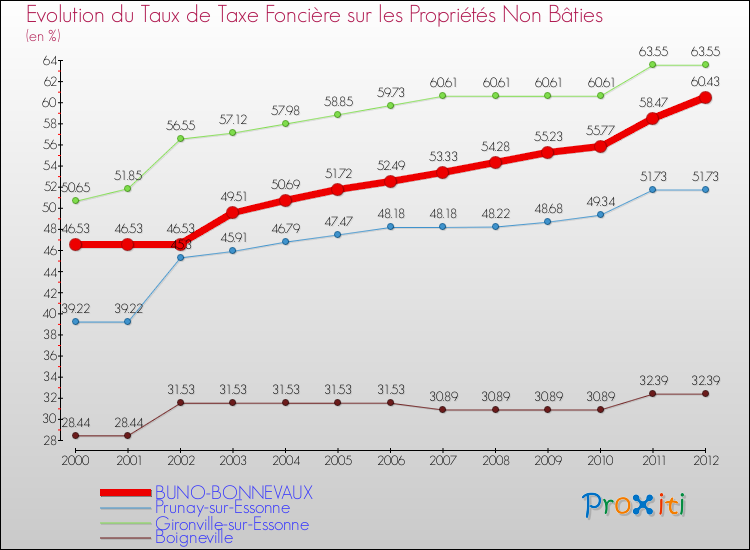 Evolution du taux de la taxe foncière sur les immeubles et terrains non batis pour BUNO-BONNEVAUX et les communes proches de 2000 à 2012 Comparaison des taux de la taxe foncière sur les immeubles et terrains non batis pour BUNO-BONNEVAUX et les communes voisines de 2000 à 2012