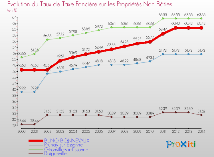 Evolution du taux de la taxe foncière sur les immeubles et terrains non batis pour BUNO-BONNEVAUX et les communes proches de 2000 à 2014 Comparaison des taux de la taxe foncière sur les immeubles et terrains non batis pour BUNO-BONNEVAUX et les communes voisines de 2000 à 2014