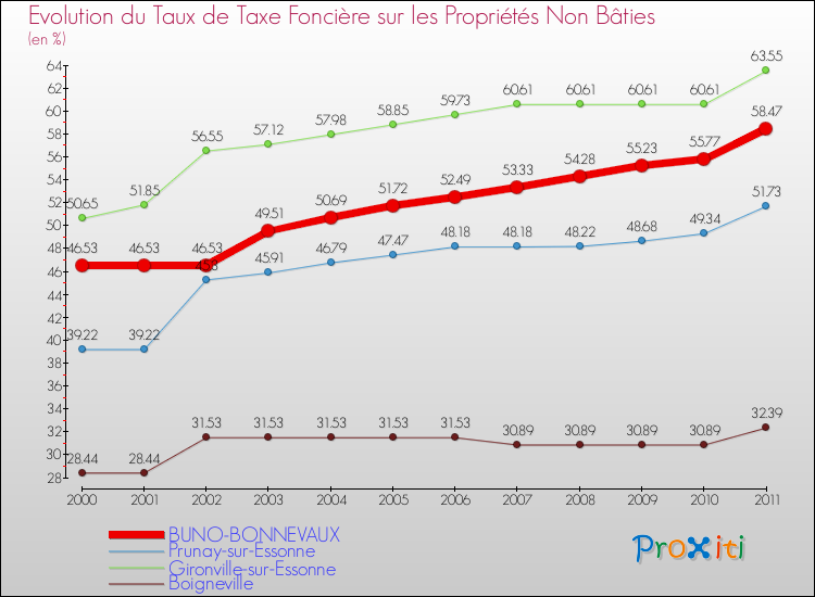 Evolution du taux de la taxe foncière sur les immeubles et terrains non batis pour BUNO-BONNEVAUX et les communes proches Comparaison des taux de la taxe foncière sur les immeubles et terrains non batis pour BUNO-BONNEVAUX et les communes voisines