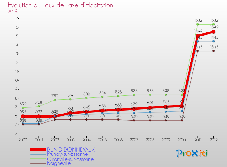 Evolution du taux de la taxe d'habitation pour BUNO-BONNEVAUX et les communes proches Comparaison des taux de la taxe d'habitation pour BUNO-BONNEVAUX et les communes voisines
