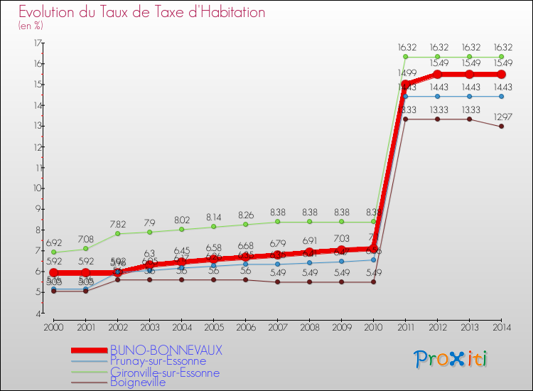 Evolution du taux de la taxe d'habitation pour BUNO-BONNEVAUX et les communes proches de 2000 à 2014 Comparaison des taux de la taxe d'habitation pour BUNO-BONNEVAUX et les communes voisines de 2000 à 2014