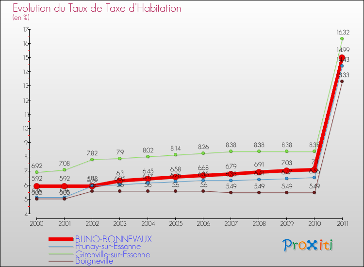 Evolution du taux de la taxe d'habitation pour BUNO-BONNEVAUX et les communes proches Comparaison des taux de la taxe d'habitation pour BUNO-BONNEVAUX et les communes voisines