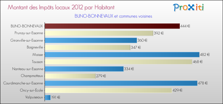 Montant des impôts locaux par Habitant pour BUNO-BONNEVAUX et les communes proches Comparaison des impôts locaux par habitant pour BUNO-BONNEVAUX et les communes voisines