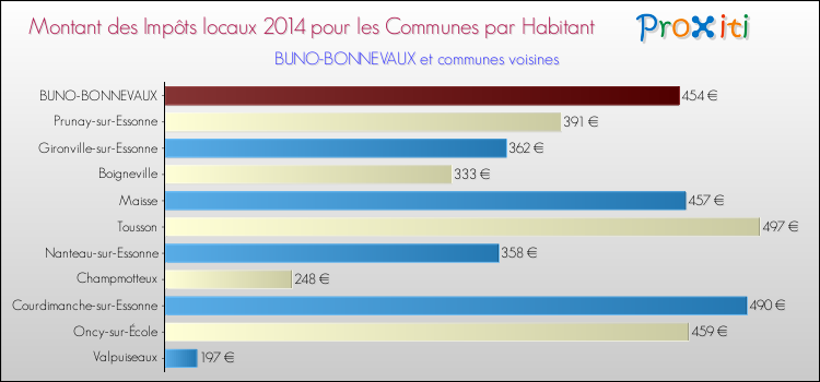 Montant des impôts locaux par Habitant pour BUNO-BONNEVAUX et les communes proches en 2014 Comparaison des impôts locaux par habitant pour BUNO-BONNEVAUX et les communes voisines en 2014