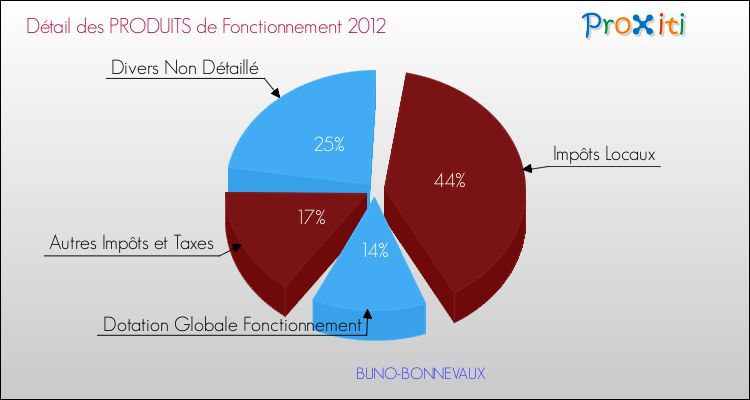 Décomposition du Budget de Fonctionnement 2012 de la commune de BUNO-BONNEVAUX Budget de Fonctionnement 2012 pour la commune de BUNO-BONNEVAUX
