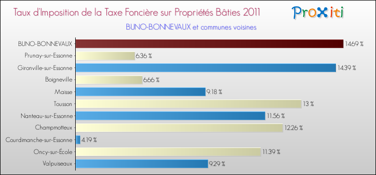 Taux d'imposition de la taxe foncière sur le bati 2011 pour BUNO-BONNEVAUX et les communes proches Comparaison des taux d'imposition de la taxe foncière sur le bati 2011 pour BUNO-BONNEVAUX et les communes voisines