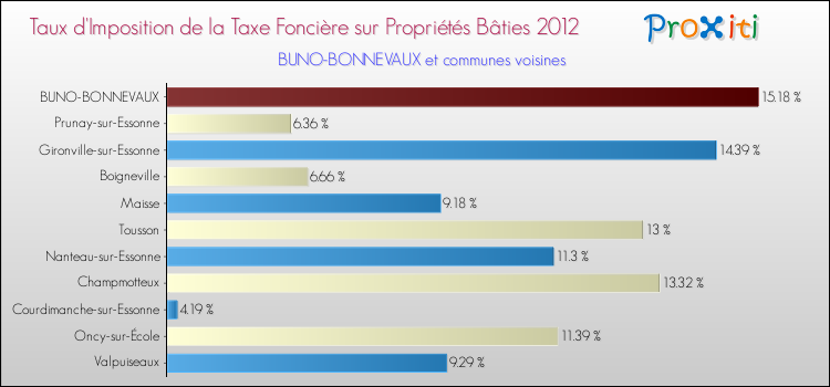Taux d'imposition de la taxe foncière sur le bati 2012 pour BUNO-BONNEVAUX et les communes proches Comparaison des taux d'imposition de la taxe foncière sur le bati 2012 pour BUNO-BONNEVAUX et les communes voisines