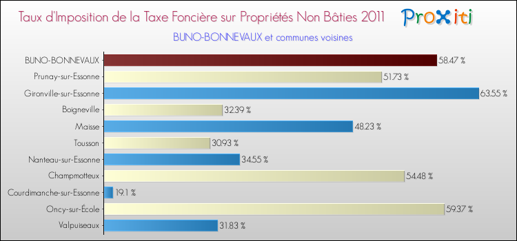 Taux d'imposition de la taxe foncière sur les immeubles et terrains non batis 2011 pour BUNO-BONNEVAUX et les communes proches Comparaison des taux d'imposition de la taxe foncière sur les immeubles et terrains non batis 2011 pour BUNO-BONNEVAUX et les communes voisines